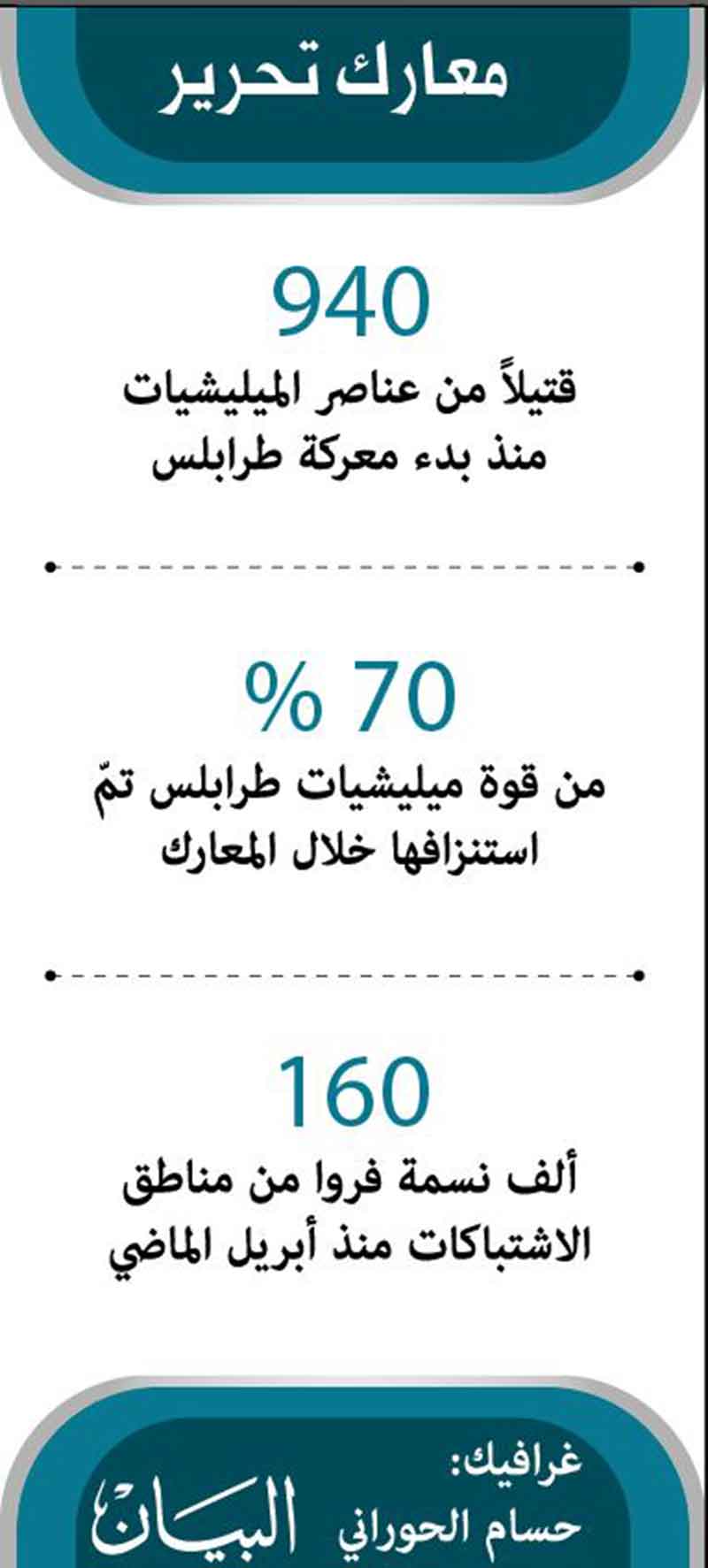 تحرير طرابلس يقترب وتدشين معركة الزاوية