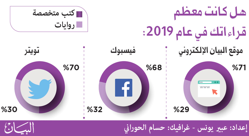 قرّاء ٢٠١٩ يفضّلون الكتب المتخصصة