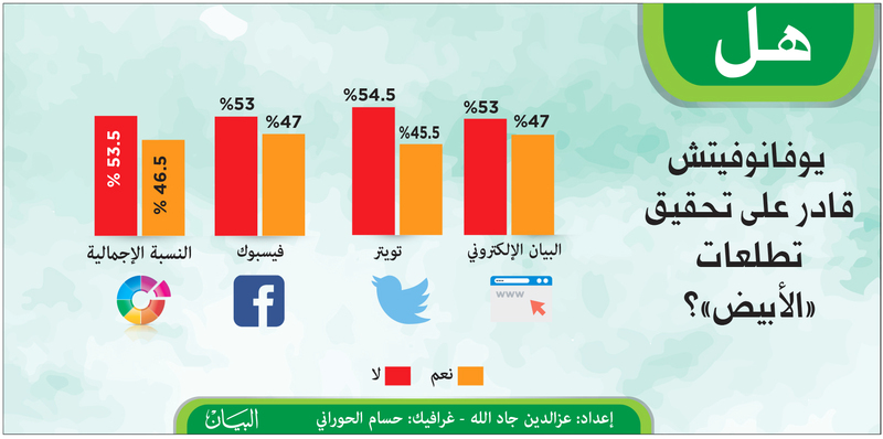 53.5 % يوفانوفيتش ليس بحجم طموحات المنتخب