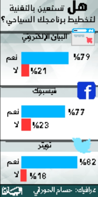 "هل تستعين بالتقنية لتخطيط برنامجك السياحي؟"