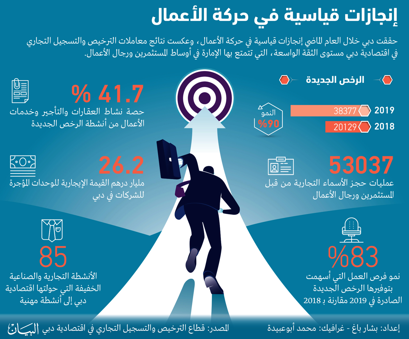 مستوى تاريخي لعدد الشركات الجديدة في دبي 2019
