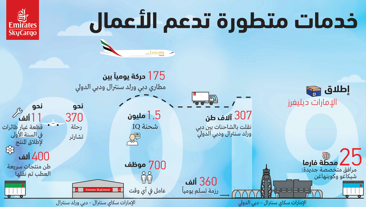 الإمارات للشحن الجوي: آفاق 2020 إيجابية