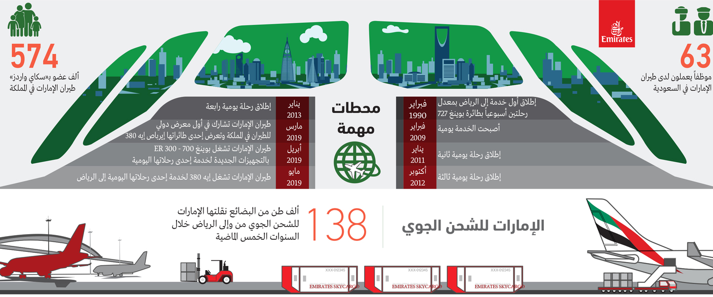 «طيران الإمارات» تكمل 30 عاماً على خط الرياض