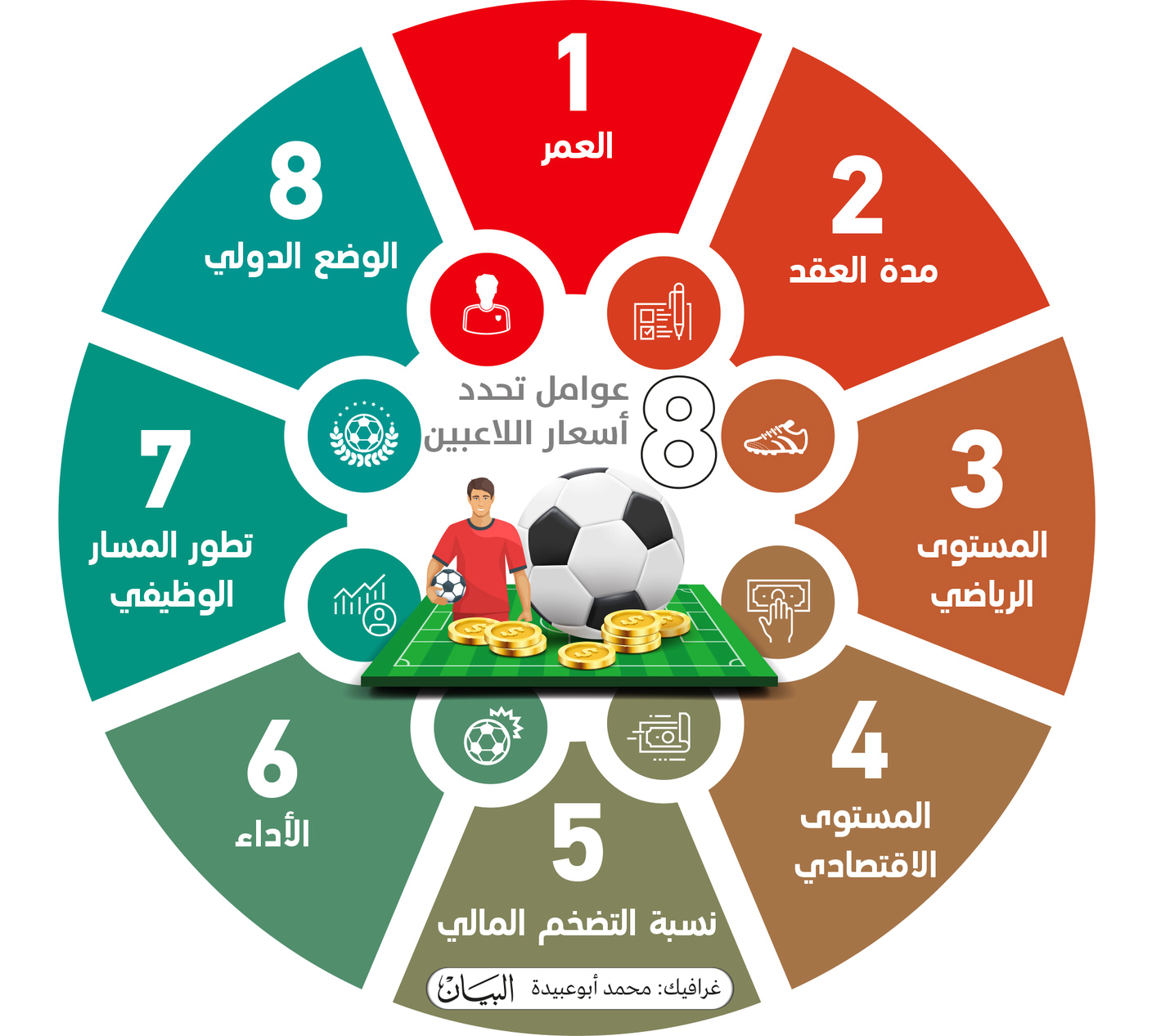28 % تراجعاً في أسعار اللاعبين بسبب كورونا