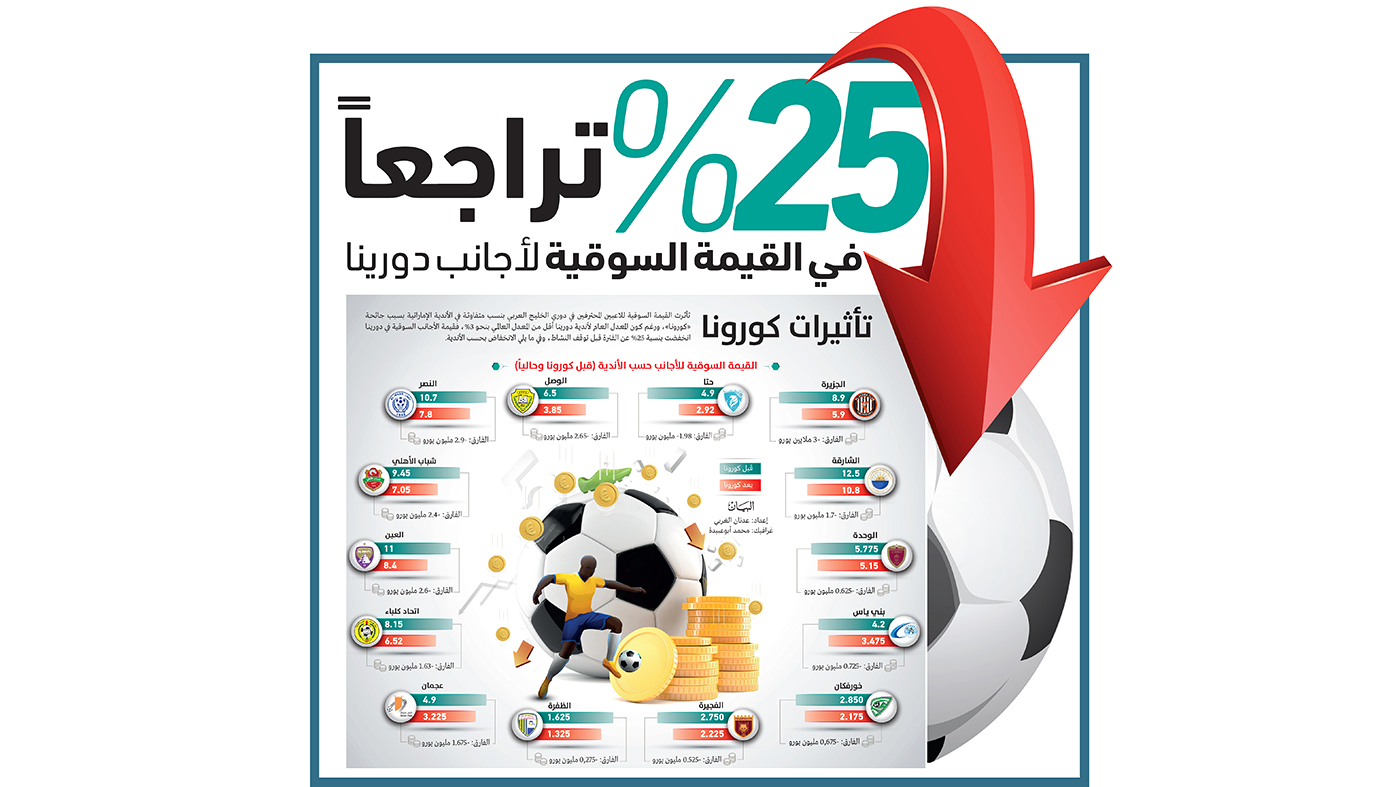 25 % تراجعاً في القيمة السوقية لأجانب دورينا