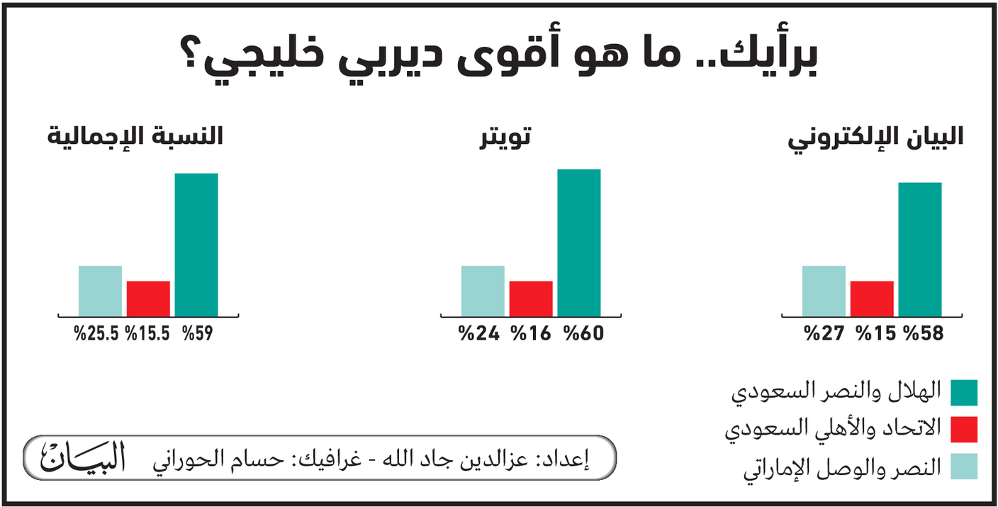 59 %: «ديربي» الهلال والنصر الأقوى خليجياً