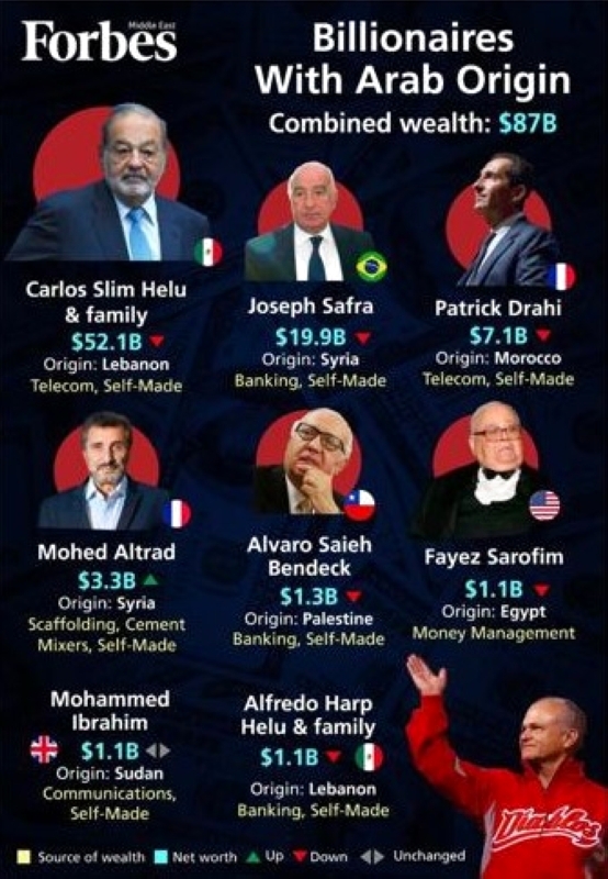 87 مليار دولار ثروات 8 مليارديرات من أصول عربية