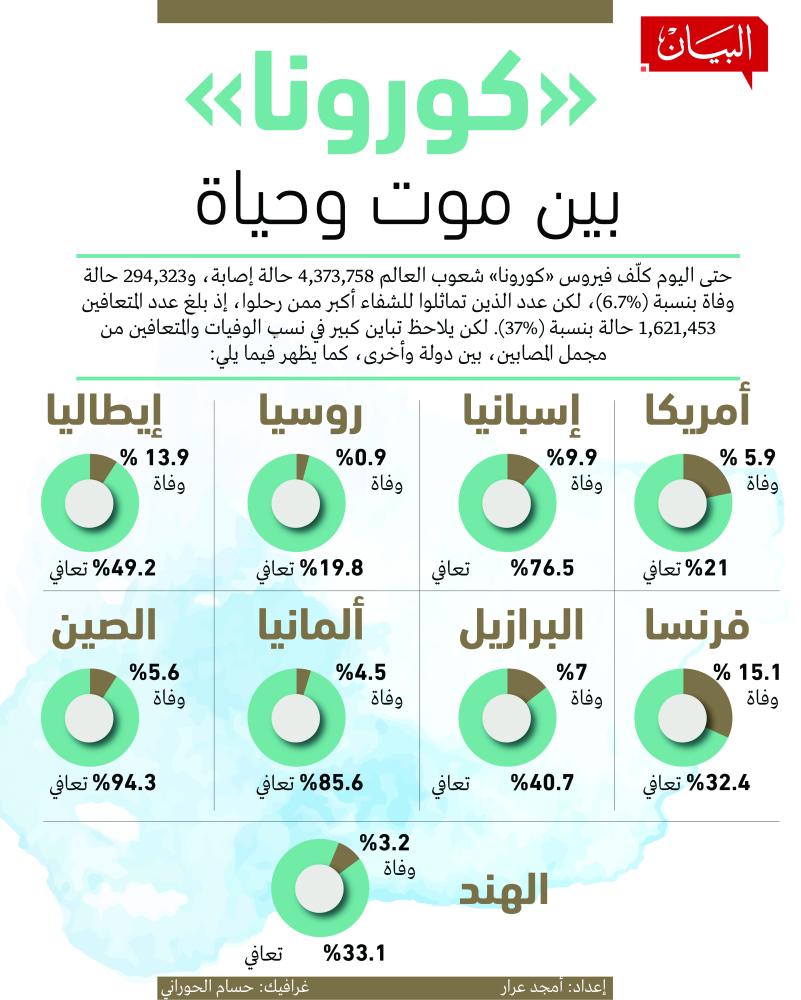بشرى سارة للبشرية..«كورونا» يتغير وقد يحفر قبره بيديه
