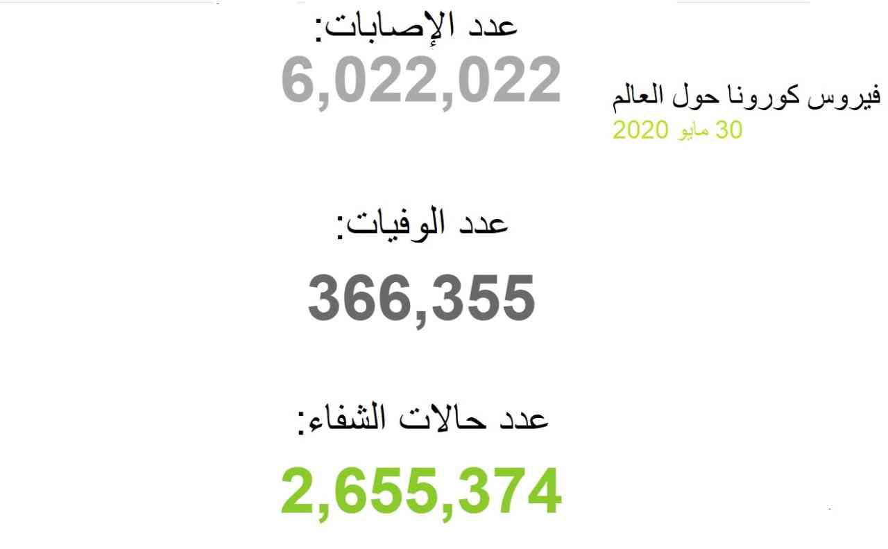 إصابات كورونا تتخطى حاجز الـ 6 ملايين