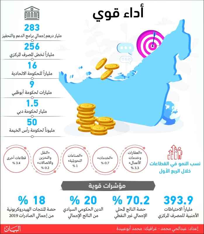 اقتصاد الإمارات جدارة لتجاوز التحديات وانتعاش بالنصف الثاني