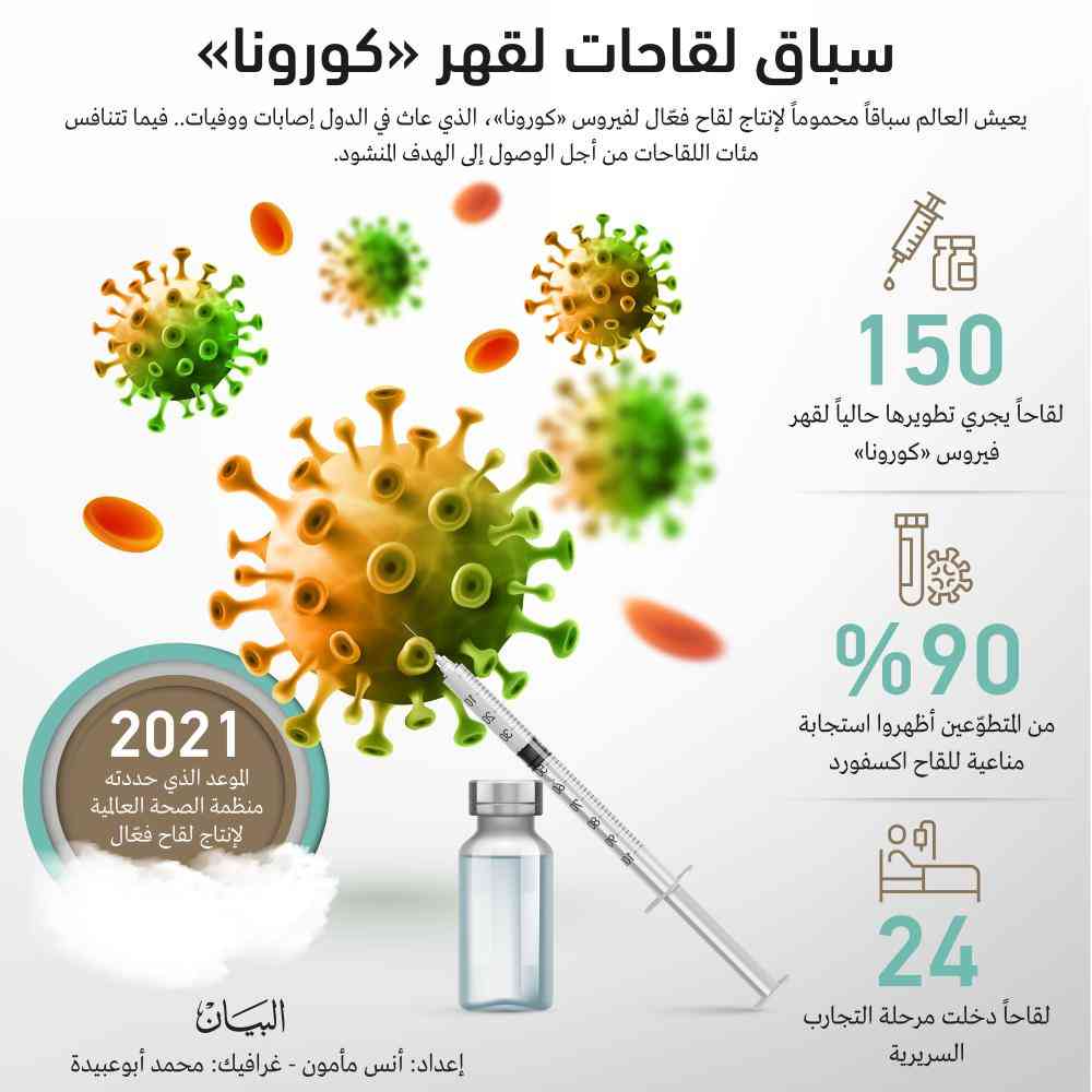 العالم يطارد لقاح «كوفيد 19» ومختبراته تسرّع تجاربها
