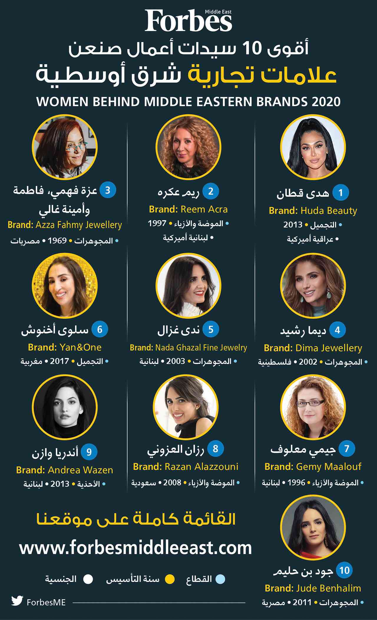 «فوربس» تكشف عن أفضل 40 سيدة صنعن علامات تجارية شرق أوسطية في 2020