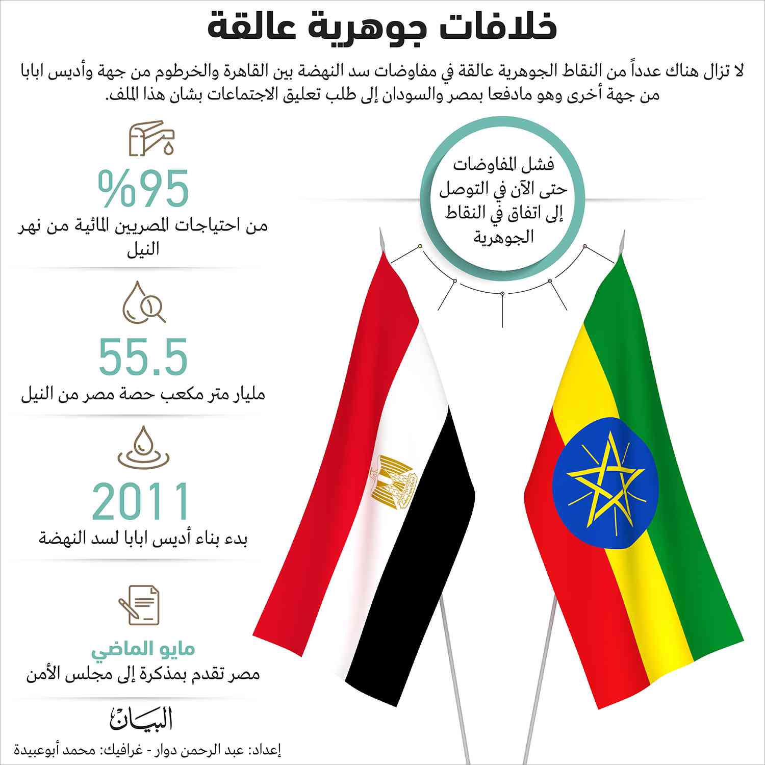 مفاوضات سد النهضة إلى طريق مسدود