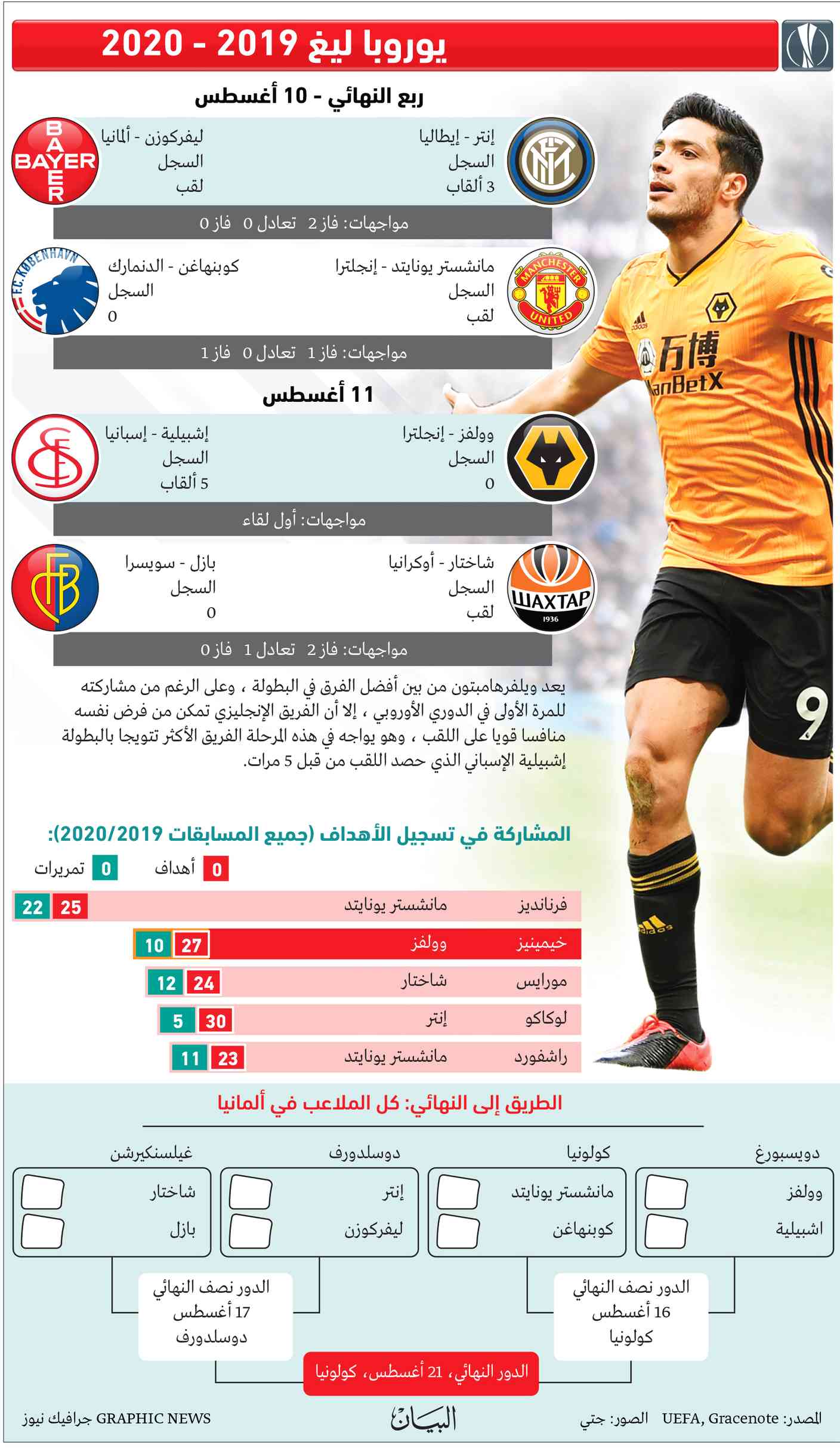يونايتد وإنتر وإشبيلية أبرز المرشحين للقب «يوروبا ليغ»