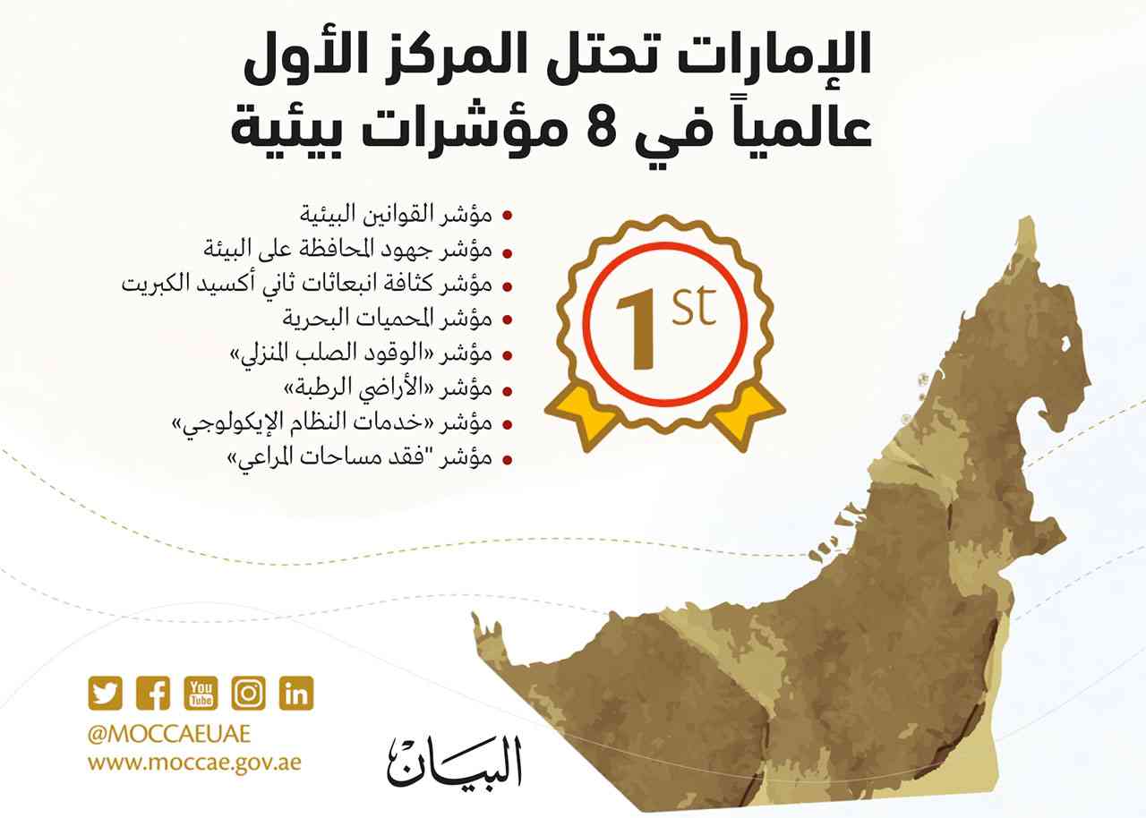 الإمارات تتصدر المشهد الدولي بـ8 مؤشرات بيئية ضمن تقارير التنافسية العالمية 2020