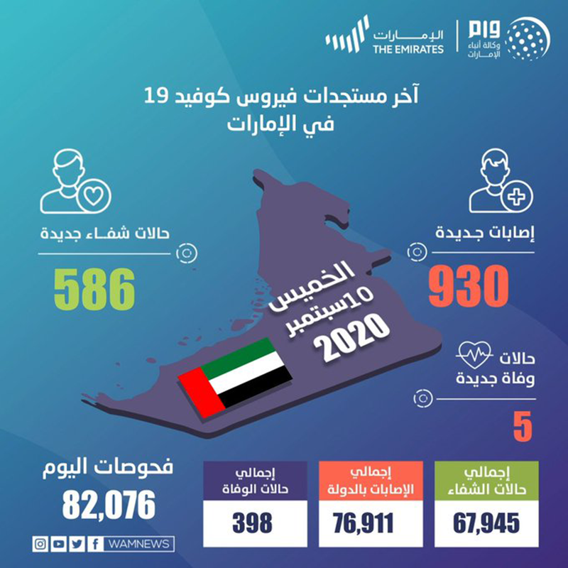 الإمارات تسجل 930 إصابة جديدة بكورونا