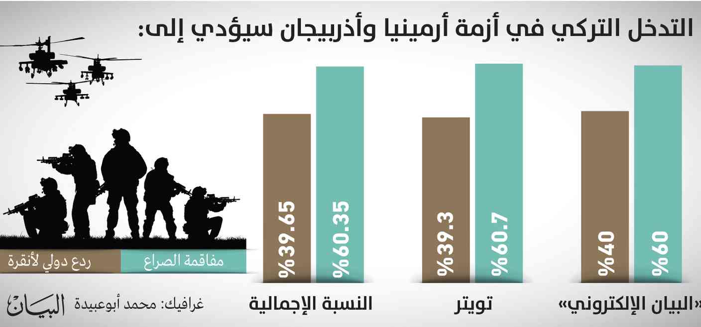 تدخلات أنقرة تفاقم الأزمة في قره باغ