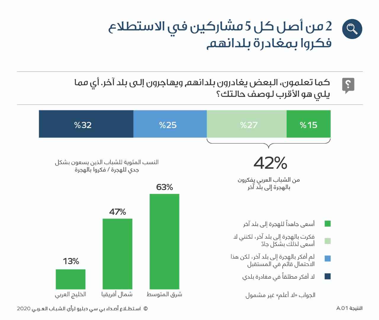 نصف الشباب العربي تقريباً يفكرون في الهجرة لإحباطهم من تردي الأوضاع الاقتصادية