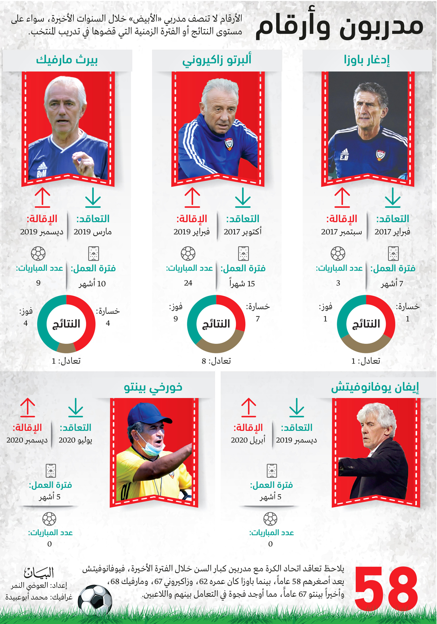 «الأبيـــض».. مدربين X 3سنوات