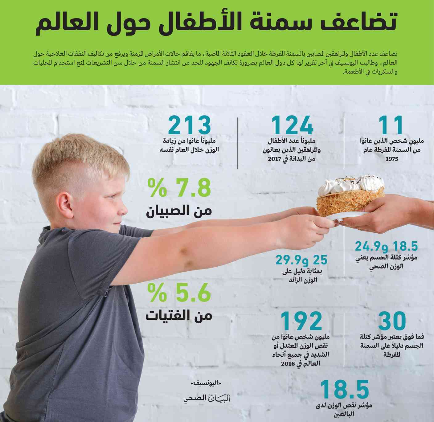 تضاعف سمنة الأطفال حول العالم