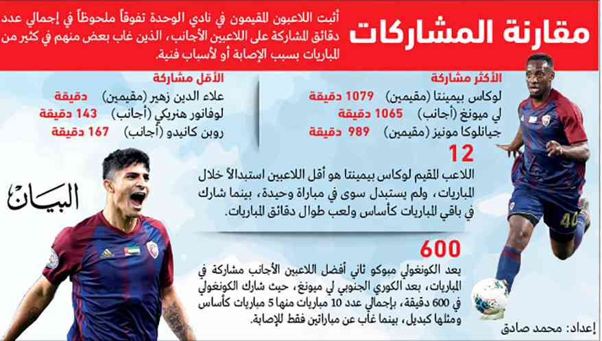 المقيمون يتفوقون على الأجانب في الوحدة