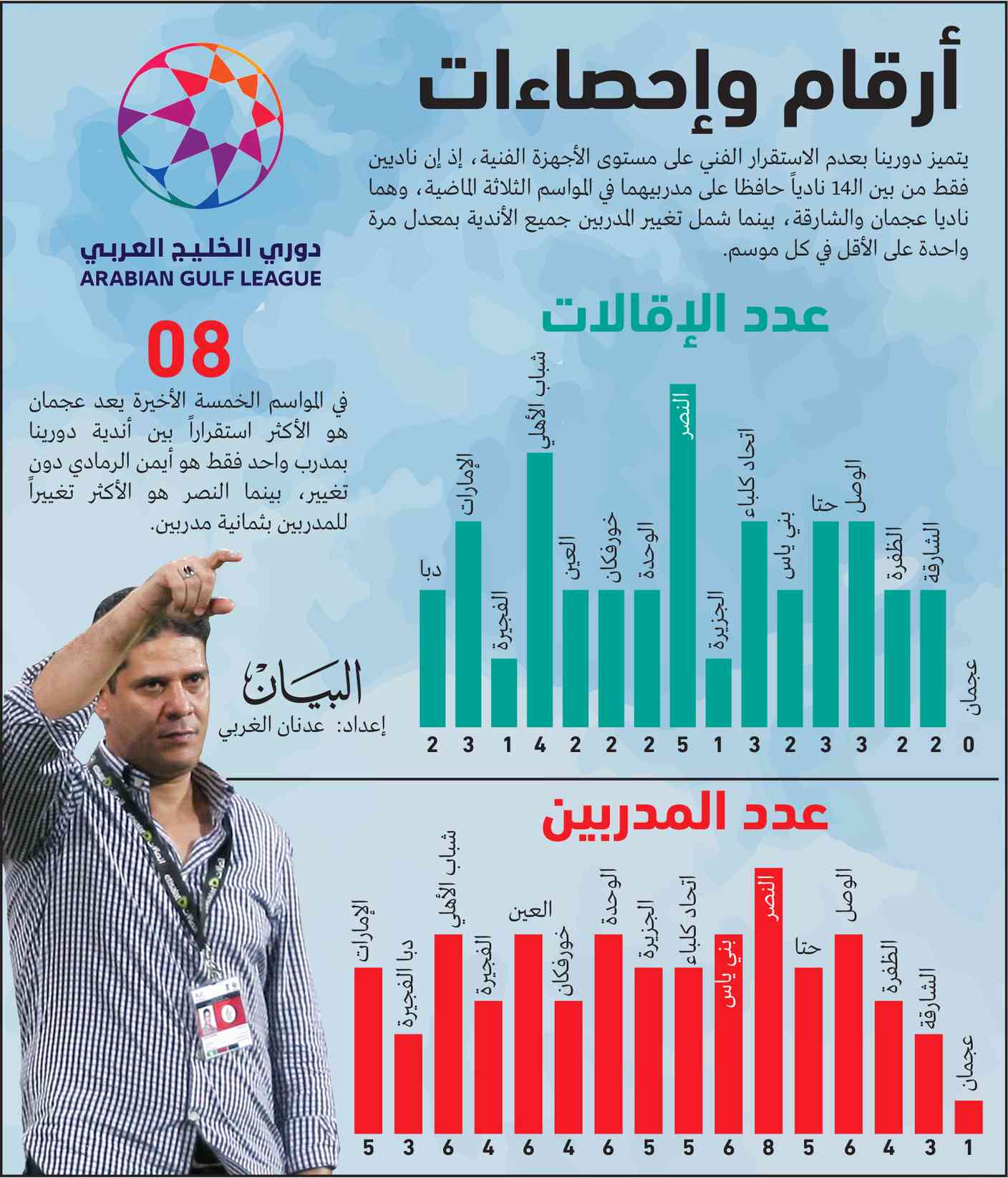 38 إقالة مدرب آخر 5 مواسم