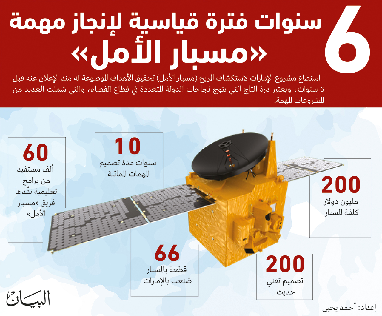 12 مرحلة لـ«مسبار الأمل».. 9 انتهت و3 بعد وصوله المريخ
