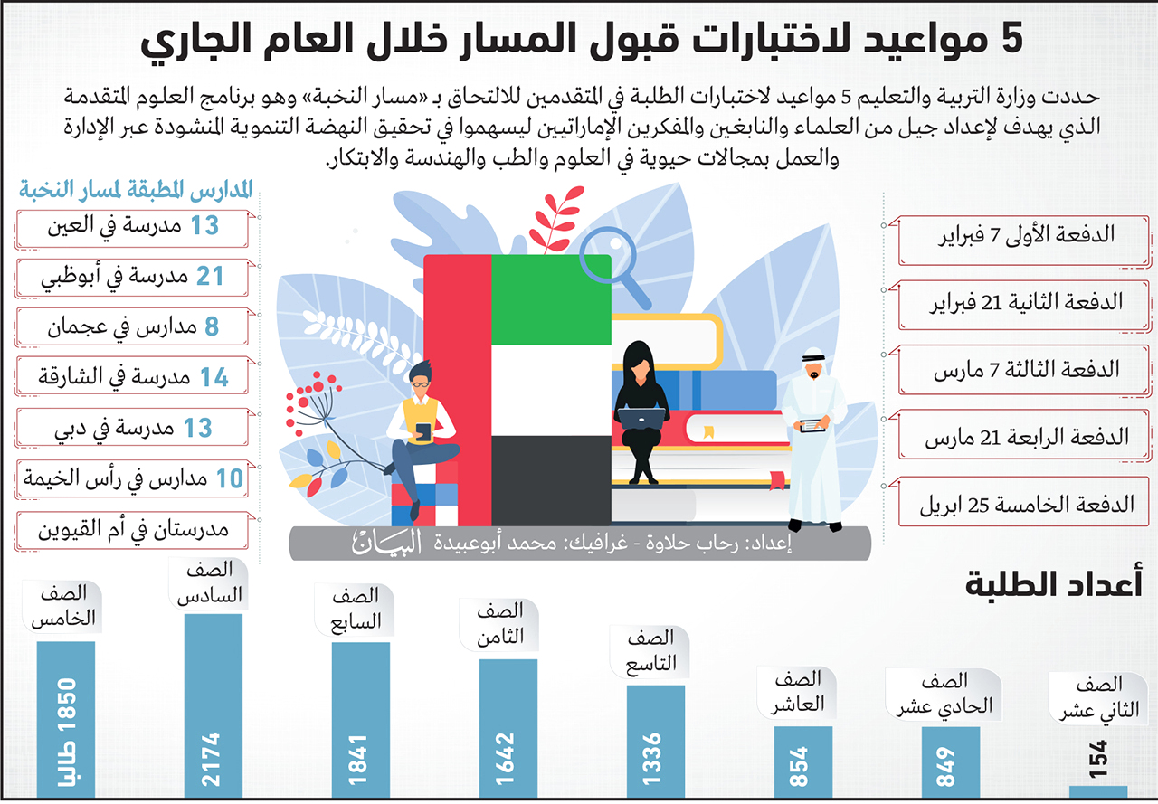 11300 طالب إماراتي يدرسون مسار النخبة في 89 مدرسة