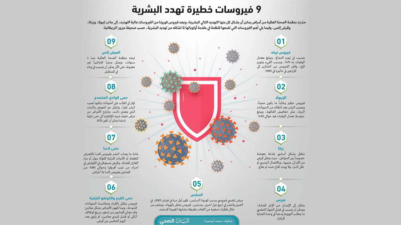 9 فيروسات خطيرة تهدد البشرية