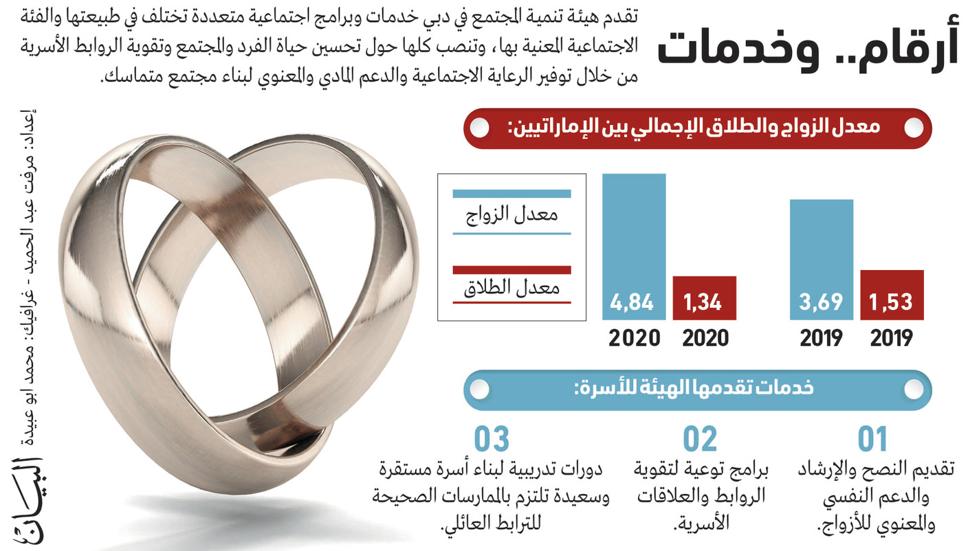 ارتفاع عقود الزواج بين الإماراتيين بدبي 35.36 % في 2020