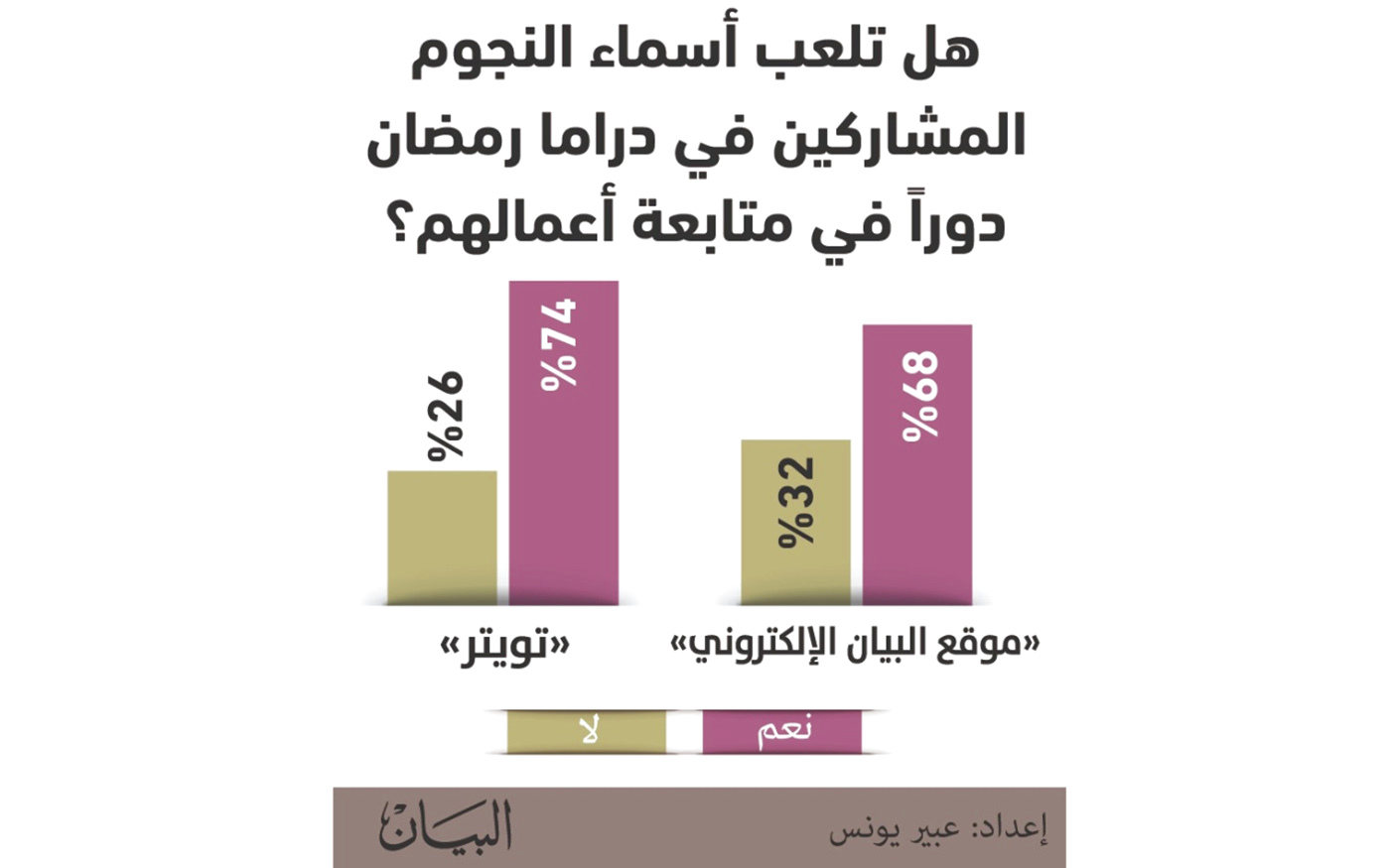استطلاع «البيان»: النجم..الرهان «الأثمن» لصنّاع الدراما الرمضانية