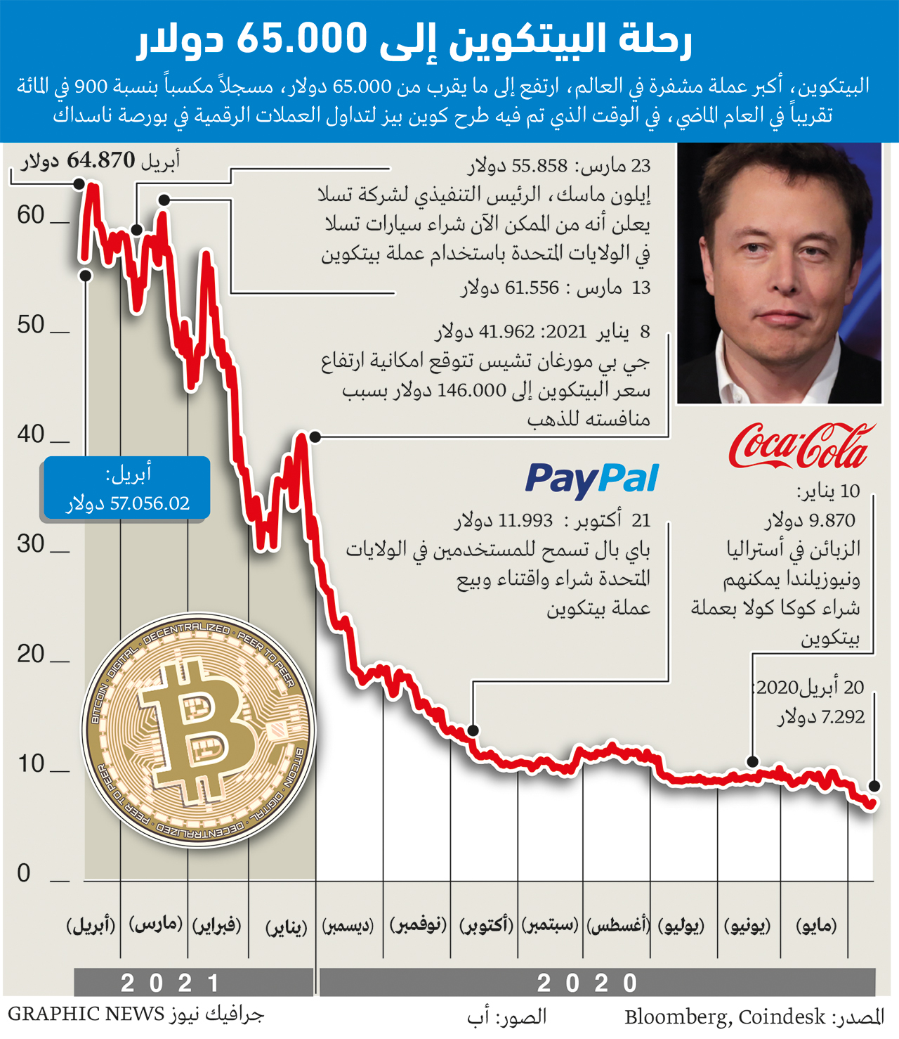 «الدوج كوين» تتراجع بأكثر من 20% مع تقلبات العملات الرقمية