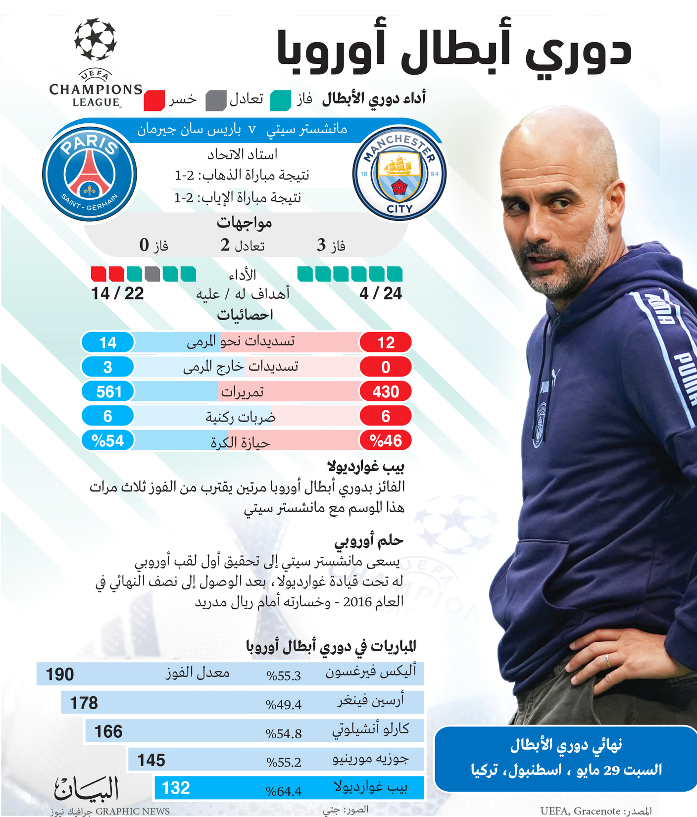 غوارديولا يطرد الأشباح أخيراً