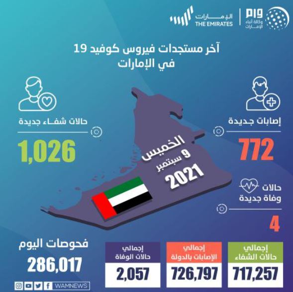 منحنى إصابات كورونا في الإمارات يواصل الانخفاض
