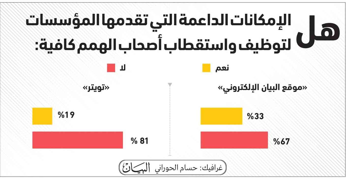 81 % يرون الإمكانات المقدمة لتوظيف أصحاب الهمم غير كافية
