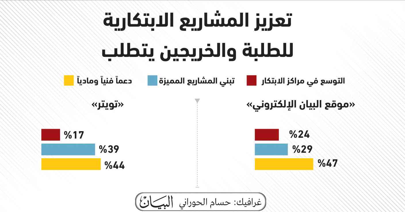 47 % يؤيدون دعم المشاريع الابتكارية للطلبة فنياً ومادياً
