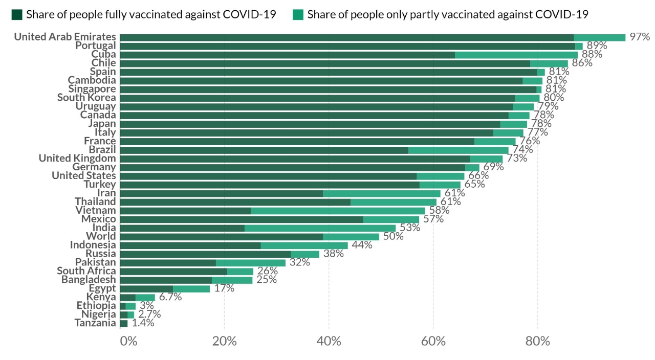 الإمارات تتصدر دول العالم بتطعيم 97% من السكان