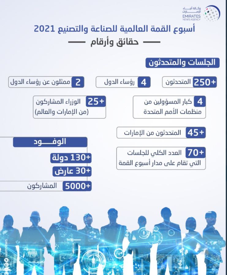 القمة العالمية للصناعة والتصنيع تجمع قادة العالم لصياغة مستقبل القطاع الصناعي العالمي