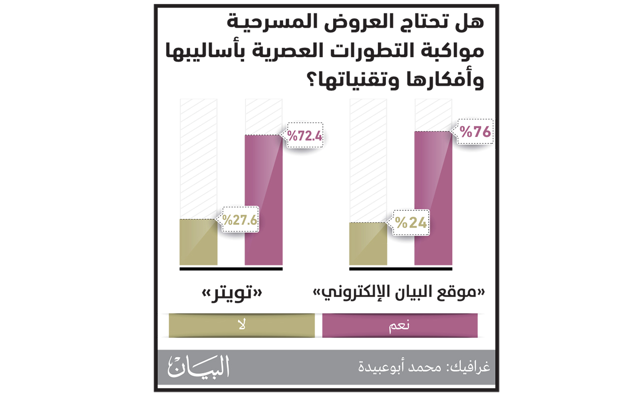 استطلاع «البيان»: المسرح وتقنيات العرض العصرية.. إثراء نوعي وحاجة ماسة