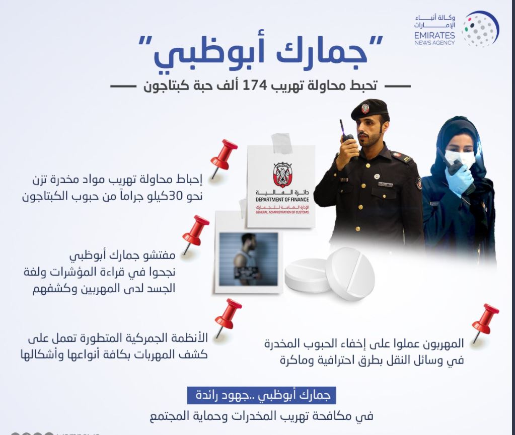 "جمارك أبوظبي" تحبط محاولة تهريب 174 ألف حبة كبتاجون
