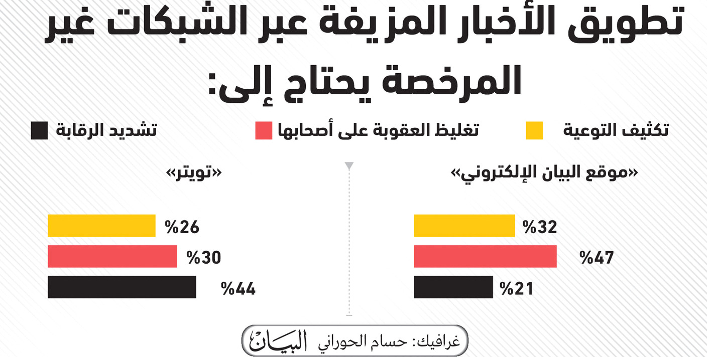 تشديد العقوبة والرقابة يحد من الأخبار المزيفة عبر الشبكات غير المرخصة