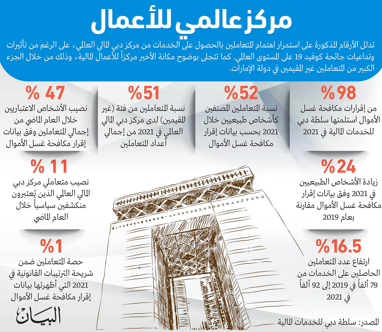 دبي تعزّز جهود الحفاظ على سلامة النظام المالي الدولي