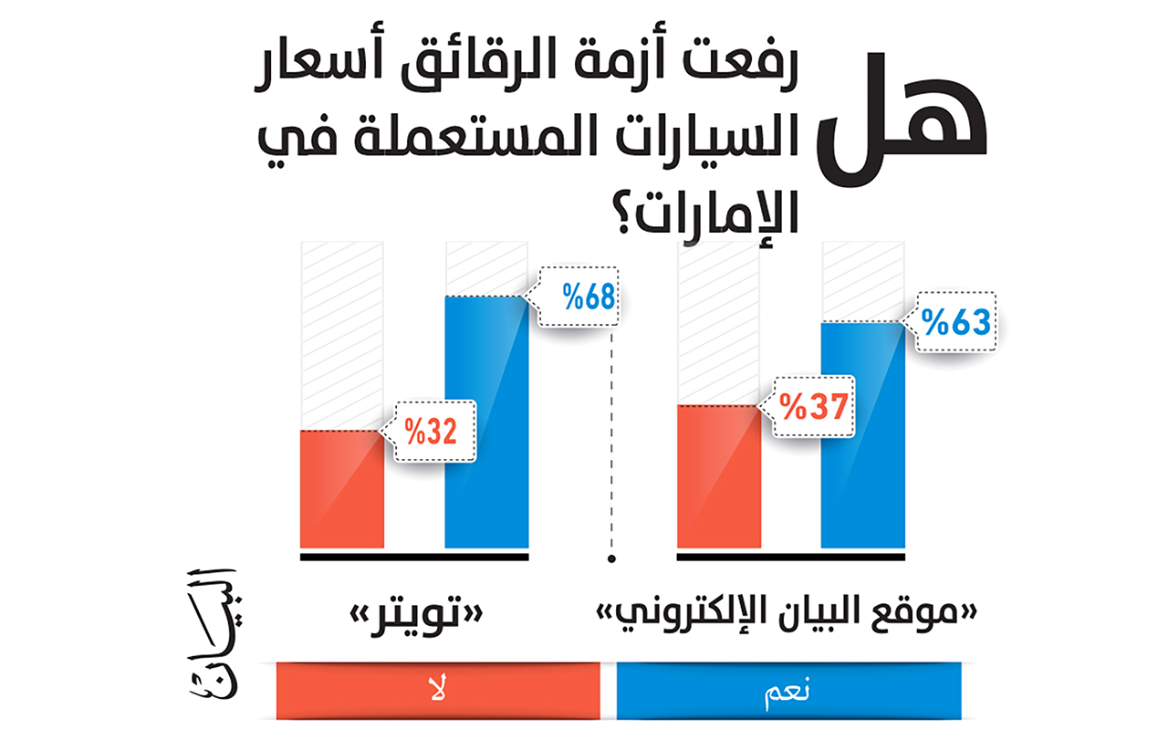 استطلاع «البيان»:  أزمة الرقائق رفعت أسعار السيارات المستعملة في الإمارات