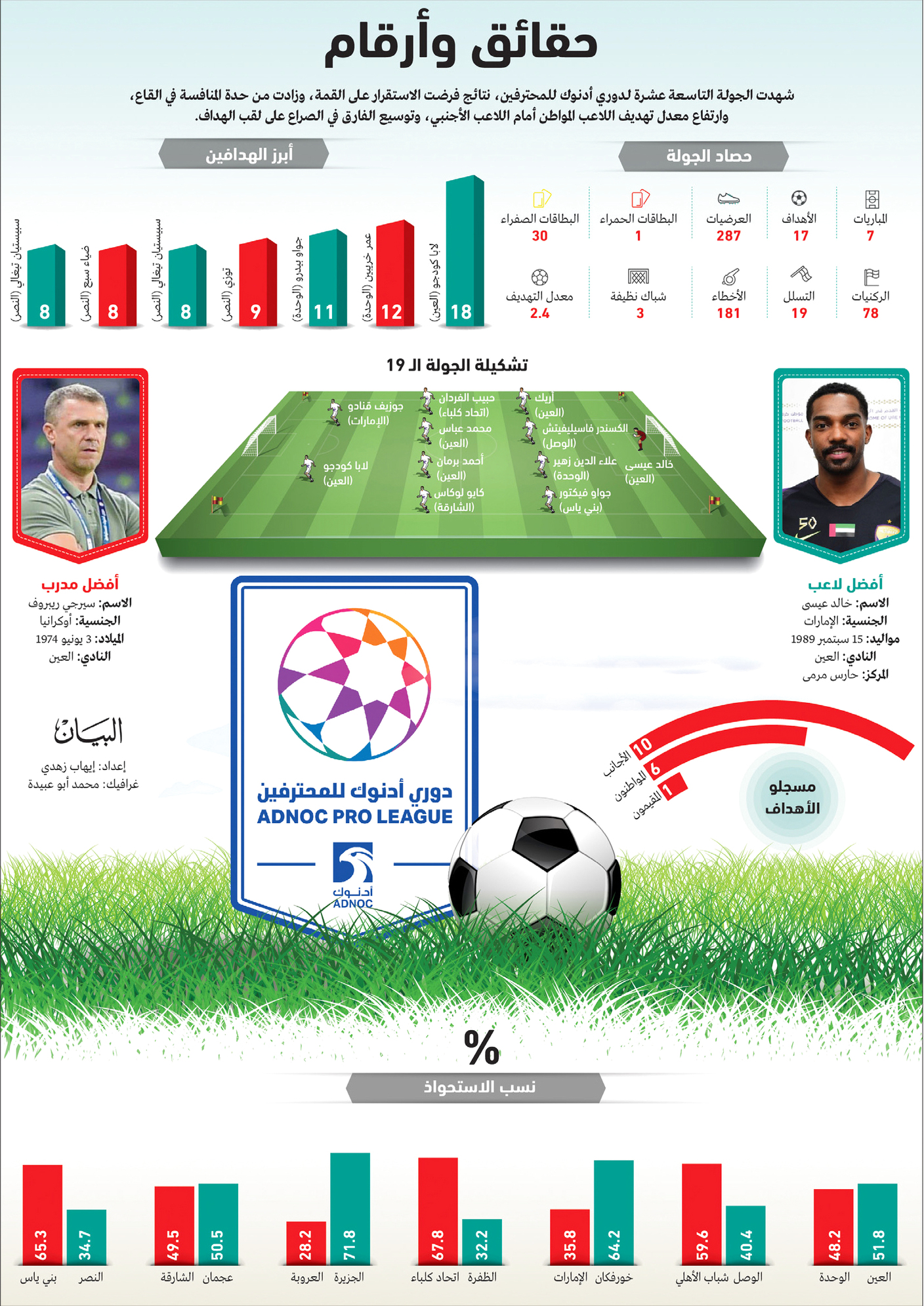 الجولة 19.. لغز الاستحواذ