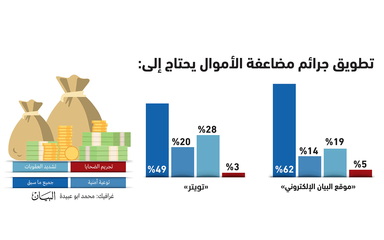 استطلاع «البيان»: تشديد العقوبات يسهم في تطويق جرائم مضاعفة الأموال