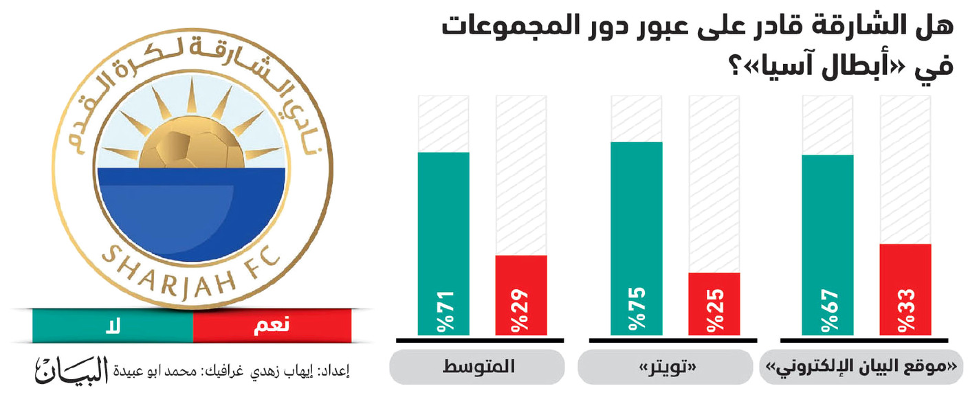 29 % يثقون بنجاح الشارقة في «أبطال آسيا»