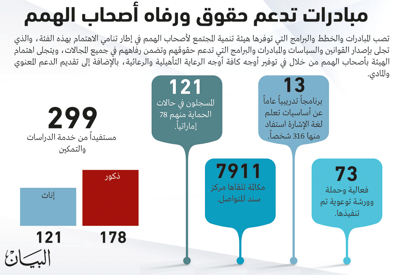 5626 من أصحاب الهمم مسجلون في بطاقة سند بدبي