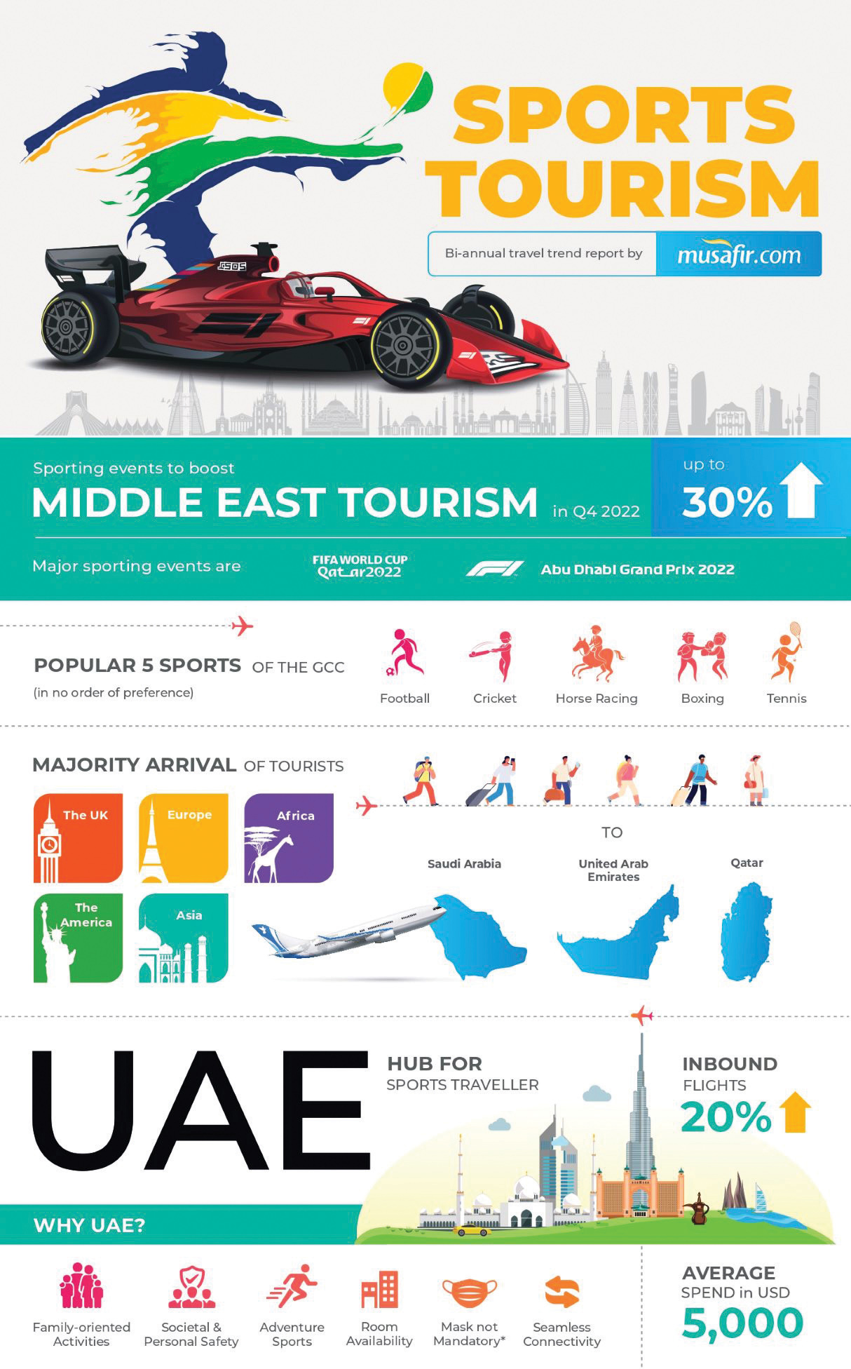 مسافر دوت كوم: السياحة الرياضية تسهم بنمو القطاع في الشرق الأوسط بنسبة 30%