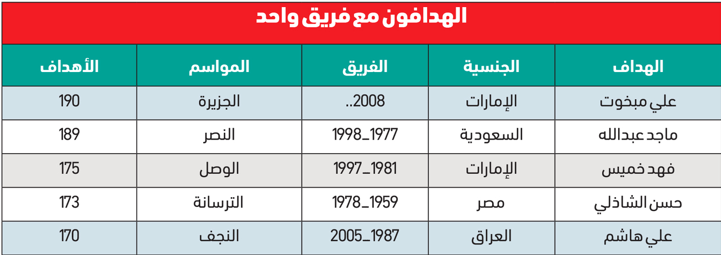 الهداف الإماراتي.. قمة عربية باستحقاق