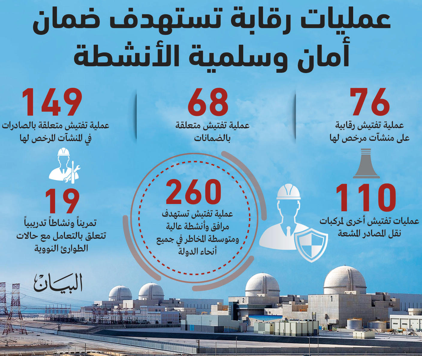 34 عملية تفتيش بشأن السلامة النووية في «براكة»